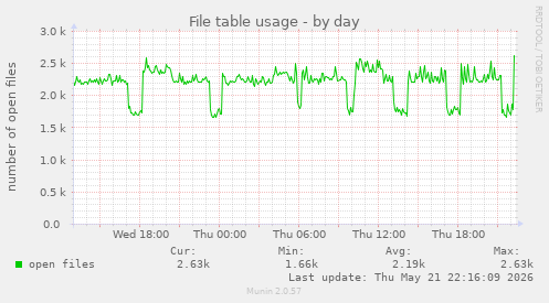 File table usage