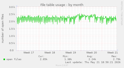 File table usage