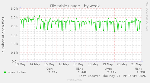 File table usage