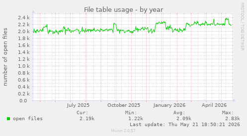 File table usage