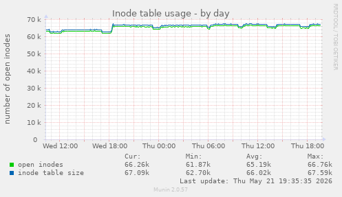 daily graph