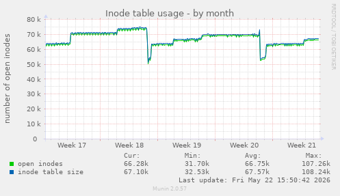 monthly graph