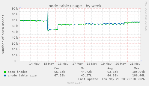 weekly graph
