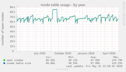 Inode table usage