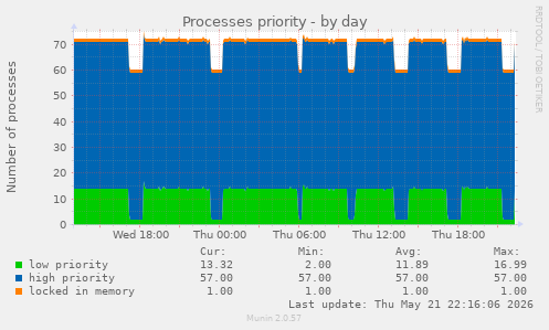 Processes priority
