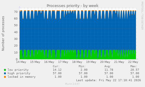 Processes priority