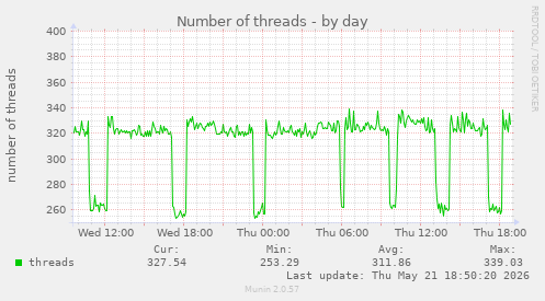 Number of threads