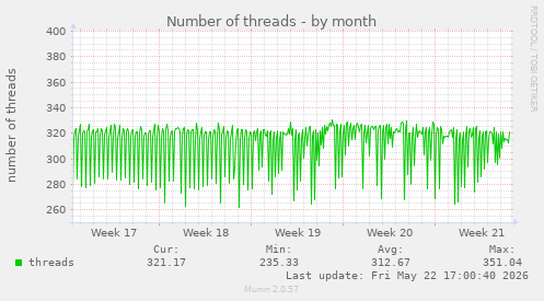 Number of threads