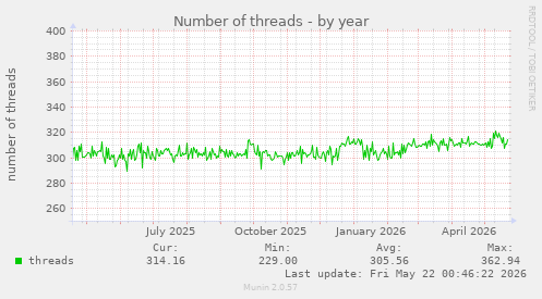 Number of threads