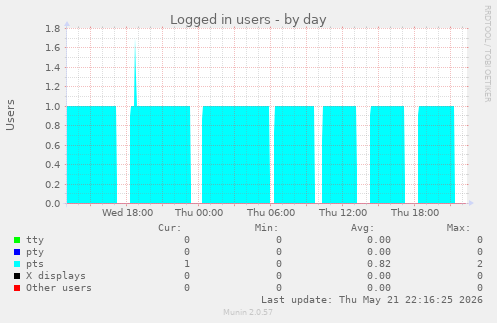Logged in users