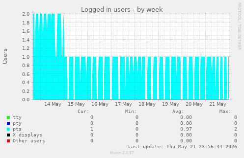 Logged in users