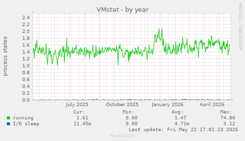 VMstat