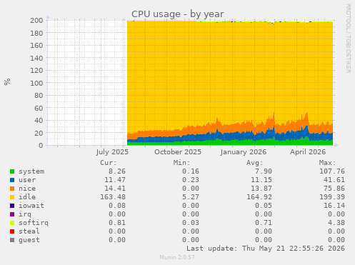 CPU usage