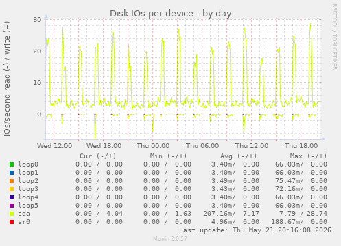 Disk IOs per device