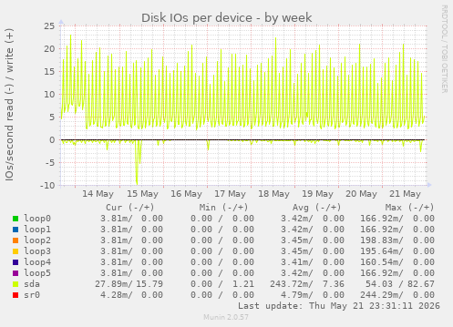 Disk IOs per device