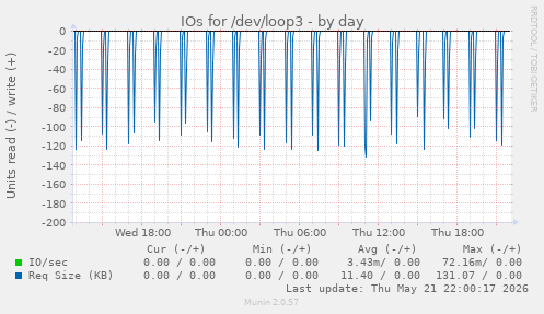 IOs for /dev/loop3