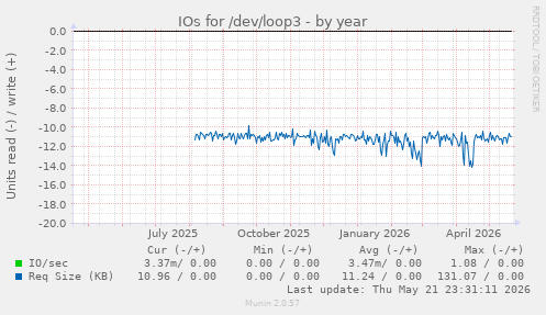 yearly graph