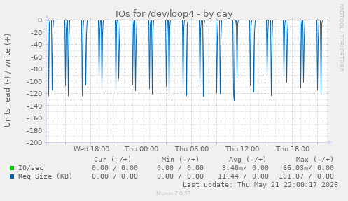 IOs for /dev/loop4