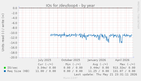 yearly graph