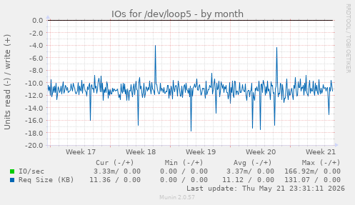 monthly graph