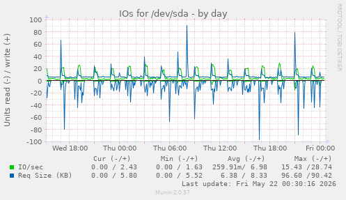 IOs for /dev/sda