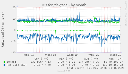 monthly graph