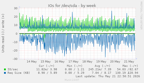 IOs for /dev/sda