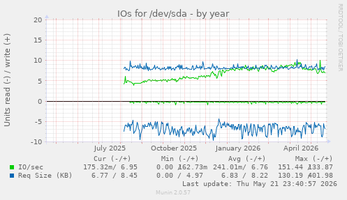 yearly graph