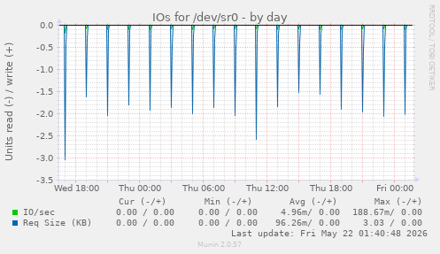 IOs for /dev/sr0
