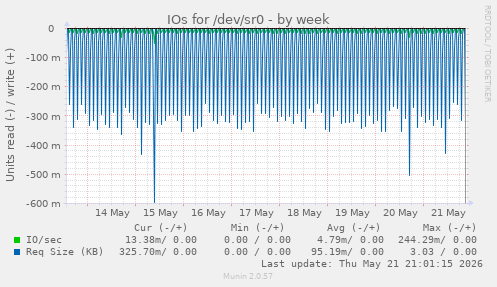 IOs for /dev/sr0