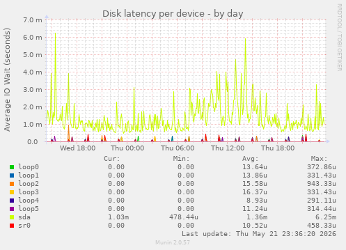 Disk latency per device