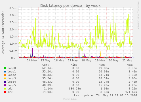 Disk latency per device
