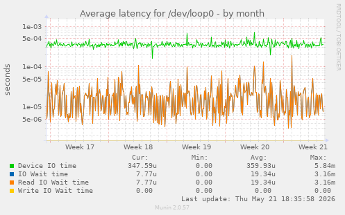 Average latency for /dev/loop0