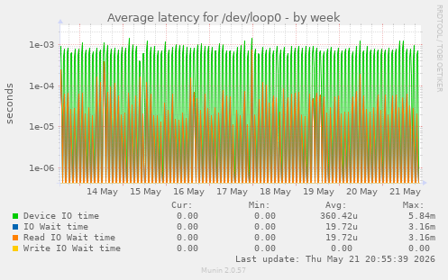 Average latency for /dev/loop0