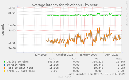 Average latency for /dev/loop0