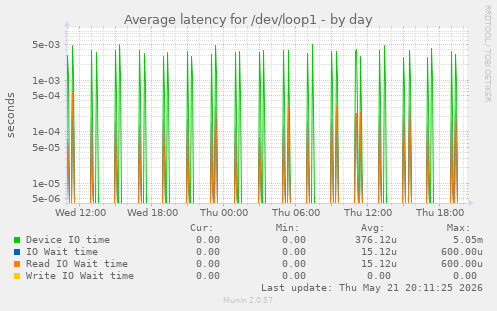 Average latency for /dev/loop1