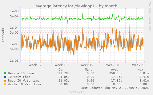 Average latency for /dev/loop1