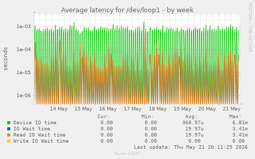Average latency for /dev/loop1
