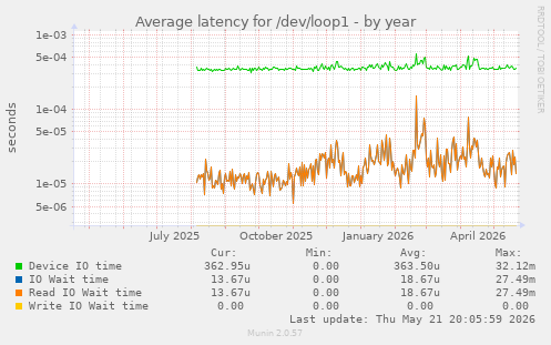 Average latency for /dev/loop1