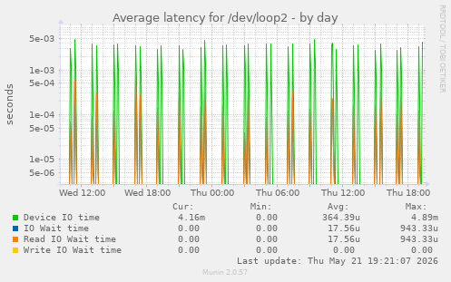 Average latency for /dev/loop2