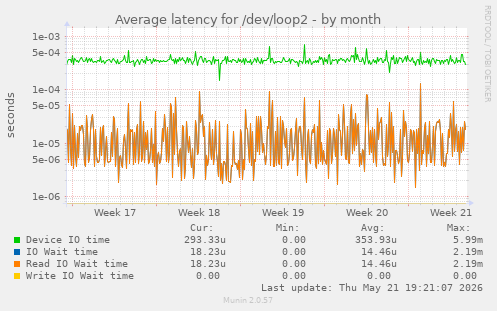 Average latency for /dev/loop2