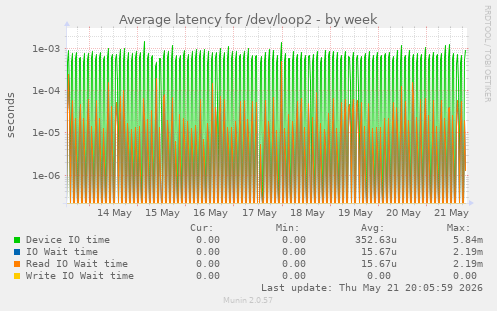 Average latency for /dev/loop2