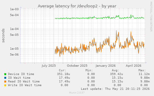 Average latency for /dev/loop2