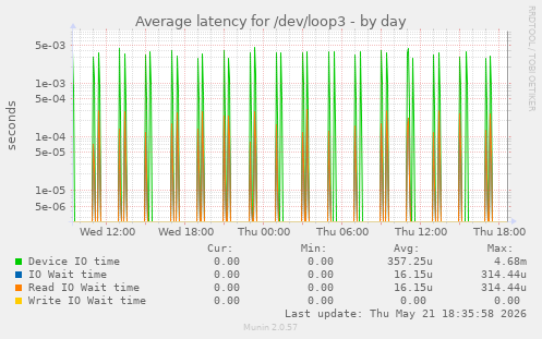 Average latency for /dev/loop3