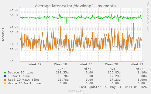 Average latency for /dev/loop3