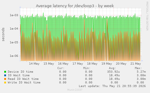 Average latency for /dev/loop3