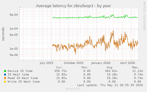 Average latency for /dev/loop3