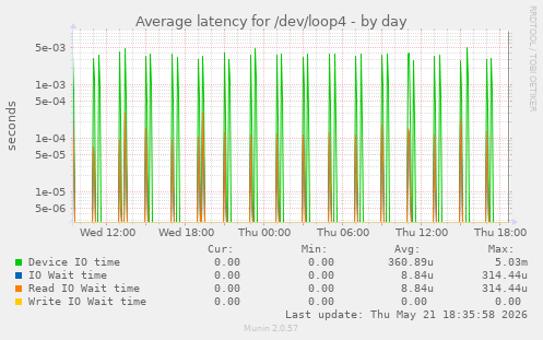 Average latency for /dev/loop4