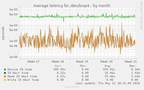 Average latency for /dev/loop4