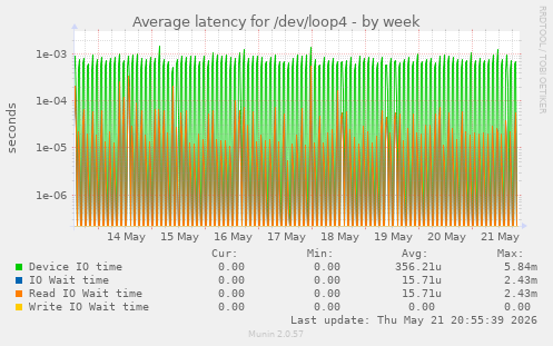 Average latency for /dev/loop4
